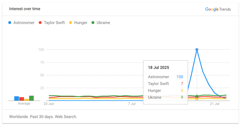 Astronomer Trends Graph
